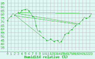 Courbe de l'humidit relative pour Volkel