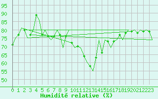 Courbe de l'humidit relative pour Praha / Ruzyne