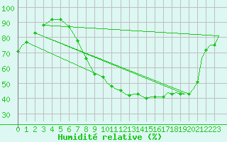 Courbe de l'humidit relative pour Odiham