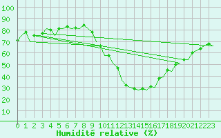 Courbe de l'humidit relative pour Madrid / Barajas (Esp)