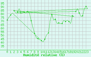 Courbe de l'humidit relative pour Krakow
