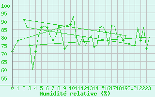Courbe de l'humidit relative pour Bodo Vi