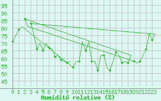 Courbe de l'humidit relative pour Aberdeen (UK)