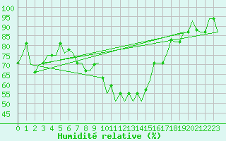 Courbe de l'humidit relative pour Pula Aerodrome