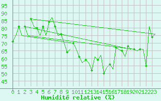 Courbe de l'humidit relative pour Oostende (Be)