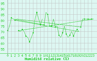 Courbe de l'humidit relative pour Aberdeen (UK)