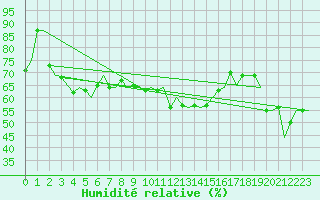 Courbe de l'humidit relative pour Haugesund / Karmoy