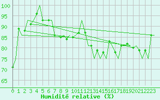 Courbe de l'humidit relative pour Alta Lufthavn