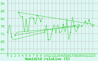 Courbe de l'humidit relative pour Oostende (Be)