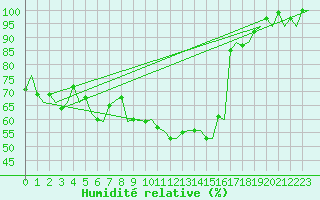 Courbe de l'humidit relative pour Erfurt-Bindersleben