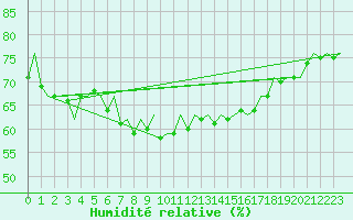 Courbe de l'humidit relative pour Holbeach