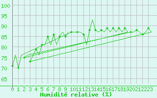 Courbe de l'humidit relative pour Platform F16-a Sea