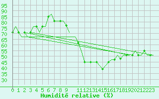 Courbe de l'humidit relative pour San Sebastian (Esp)