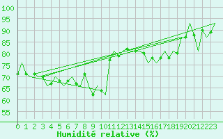 Courbe de l'humidit relative pour Hannover