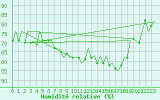 Courbe de l'humidit relative pour Logrono (Esp)