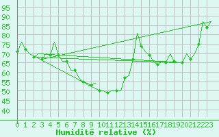Courbe de l'humidit relative pour Poznan