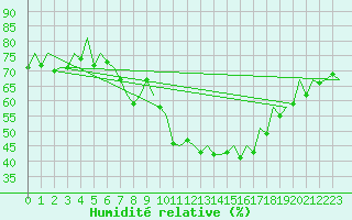 Courbe de l'humidit relative pour Aberdeen (UK)