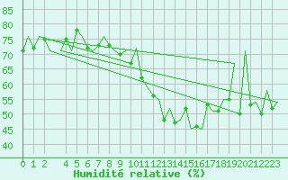 Courbe de l'humidit relative pour Porto / Pedras Rubras