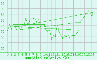 Courbe de l'humidit relative pour Culdrose