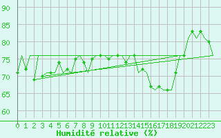 Courbe de l'humidit relative pour Platform Hoorn-a Sea