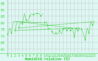 Courbe de l'humidit relative pour Stuttgart-Echterdingen