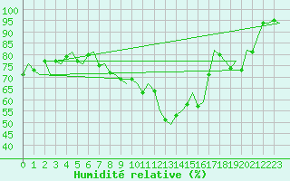 Courbe de l'humidit relative pour Valley
