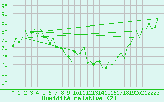 Courbe de l'humidit relative pour Sogndal / Haukasen