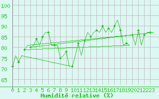 Courbe de l'humidit relative pour Platform Buitengaats/BG-OHVS2