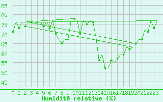 Courbe de l'humidit relative pour Duesseldorf