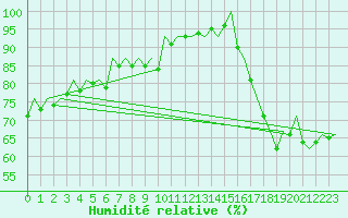 Courbe de l'humidit relative pour Duesseldorf