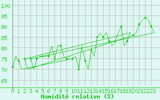 Courbe de l'humidit relative pour Leeuwarden