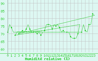 Courbe de l'humidit relative pour Euro Platform