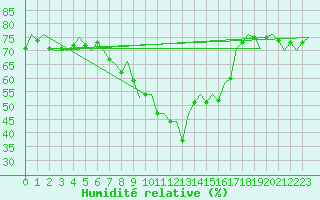 Courbe de l'humidit relative pour Barcelona / Aeropuerto