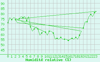 Courbe de l'humidit relative pour Nordholz