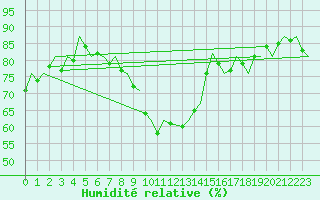 Courbe de l'humidit relative pour Praha Kbely