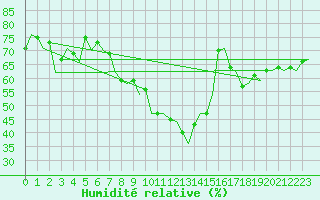 Courbe de l'humidit relative pour Gerona (Esp)