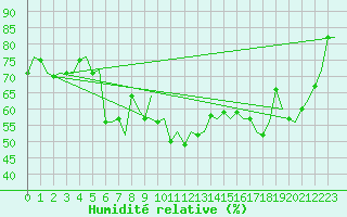 Courbe de l'humidit relative pour Rimini