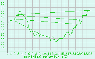 Courbe de l'humidit relative pour Lelystad