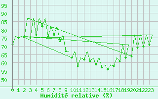 Courbe de l'humidit relative pour Aberdeen (UK)