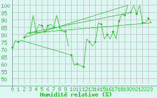 Courbe de l'humidit relative pour Melilla