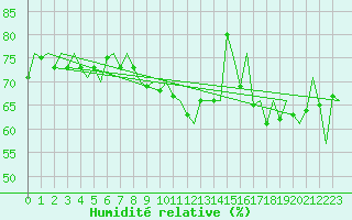 Courbe de l'humidit relative pour Platform K13-A