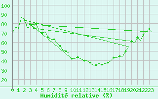 Courbe de l'humidit relative pour Saarbruecken / Ensheim