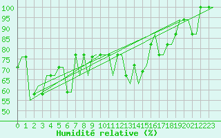 Courbe de l'humidit relative pour Batman