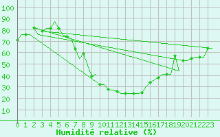 Courbe de l'humidit relative pour Skopje-Petrovec