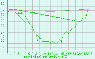 Courbe de l'humidit relative pour Halli