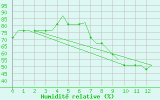 Courbe de l'humidit relative pour London / Gatwick Airport