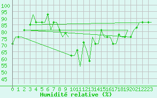 Courbe de l'humidit relative pour Murmansk