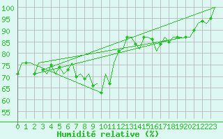 Courbe de l'humidit relative pour Buechel