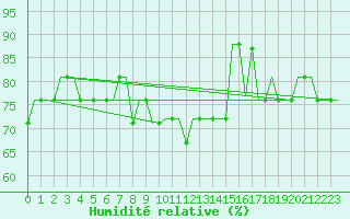 Courbe de l'humidit relative pour Gdansk-Rebiechowo