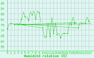 Courbe de l'humidit relative pour Stuttgart-Echterdingen